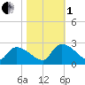 Pleasant Hill Landing tide chart for Tuesday, November 1, 2022
