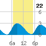 Pleasant Hill Landing tide chart for Tuesday, November 22, 2022