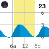 Pleasant Hill Landing tide chart for Wednesday, November 23, 2022