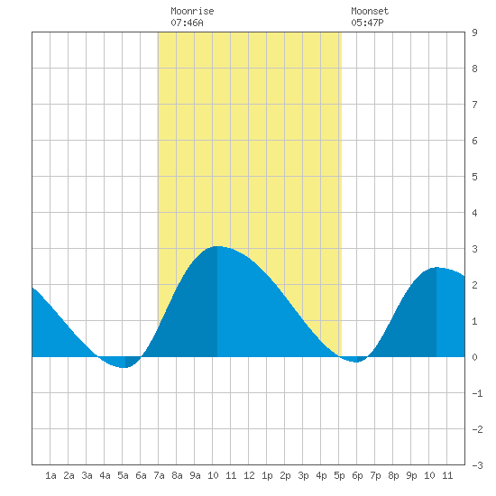 Pleasant Hill Landing tide chart for Thursday, November 24, 2022