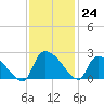 Pleasant Hill Landing tide chart for Thursday, November 24, 2022