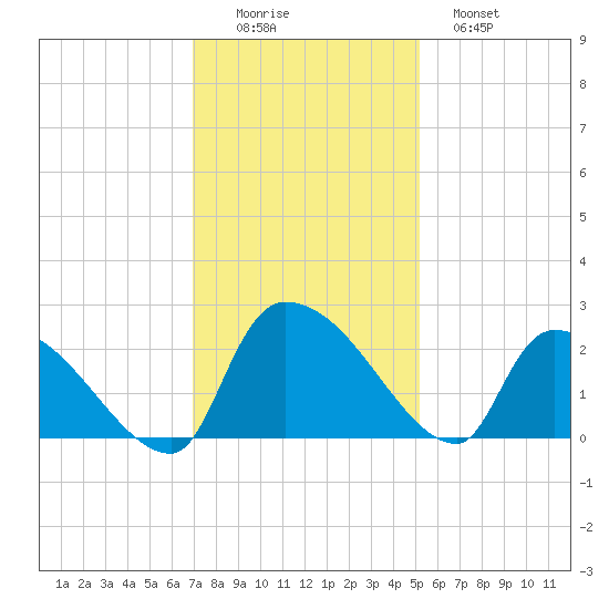 Pleasant Hill Landing tide chart for Friday, November 25, 2022