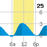 Pleasant Hill Landing tide chart for Friday, November 25, 2022