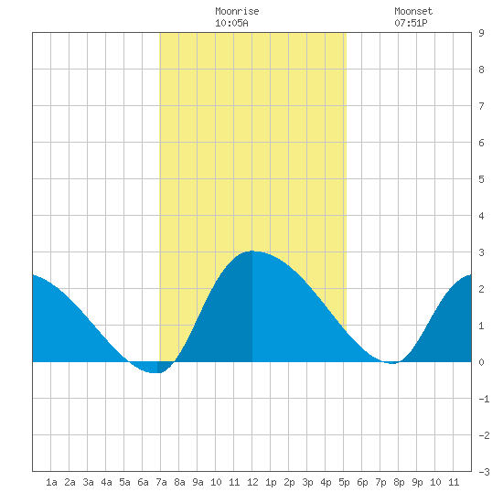 Pleasant Hill Landing tide chart for Saturday, November 26, 2022