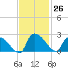 Pleasant Hill Landing tide chart for Saturday, November 26, 2022
