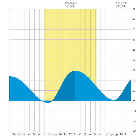 Pleasant Hill Landing tide chart for Sunday, November 27, 2022