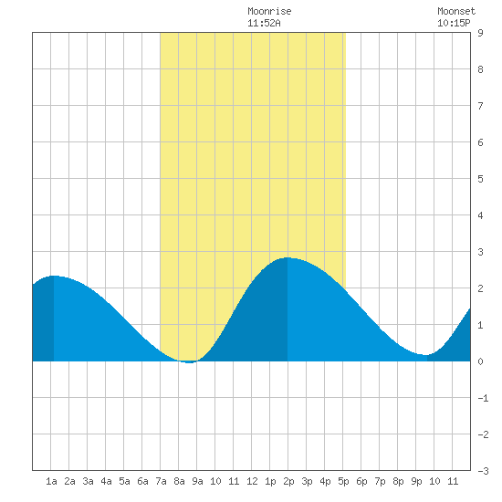 Pleasant Hill Landing tide chart for Monday, November 28, 2022