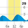 Pleasant Hill Landing tide chart for Tuesday, November 29, 2022