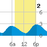 Pleasant Hill Landing tide chart for Wednesday, November 2, 2022