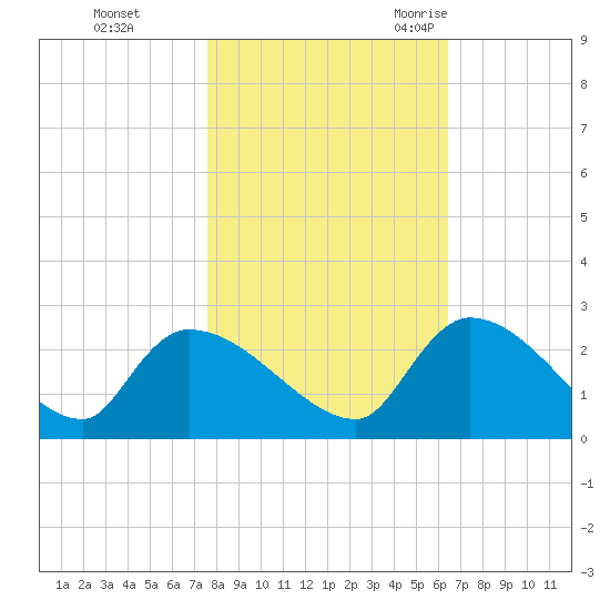Pleasant Hill Landing tide chart for Thursday, November 3, 2022