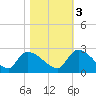 Pleasant Hill Landing tide chart for Thursday, November 3, 2022