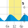 Pleasant Hill Landing tide chart for Saturday, November 5, 2022