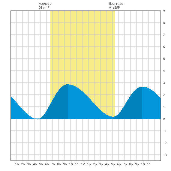Pleasant Hill Landing tide chart for Sunday, November 6, 2022