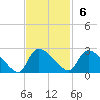 Pleasant Hill Landing tide chart for Sunday, November 6, 2022