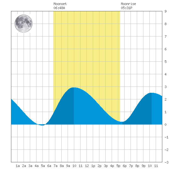 Pleasant Hill Landing tide chart for Tuesday, November 8, 2022