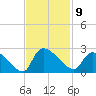 Pleasant Hill Landing tide chart for Wednesday, November 9, 2022