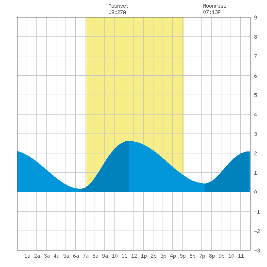 Pleasant Hill Landing tide chart for Saturday, December 10, 2022