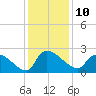 Pleasant Hill Landing tide chart for Saturday, December 10, 2022