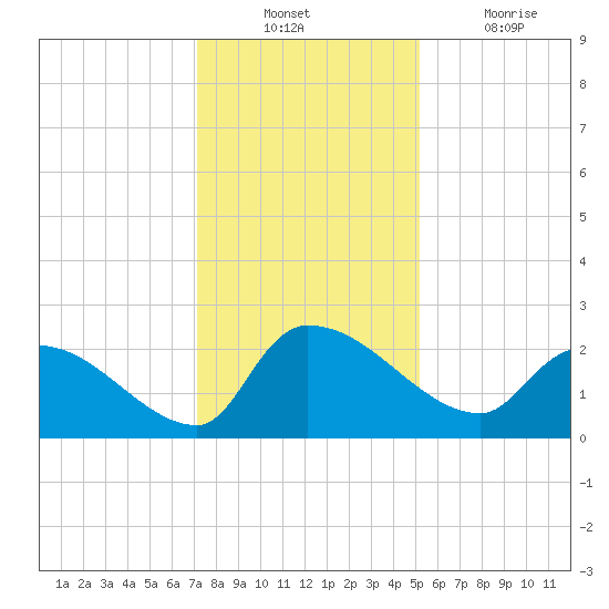 Pleasant Hill Landing tide chart for Sunday, December 11, 2022