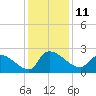 Pleasant Hill Landing tide chart for Sunday, December 11, 2022