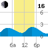 Pleasant Hill Landing tide chart for Friday, December 16, 2022