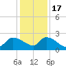 Pleasant Hill Landing tide chart for Saturday, December 17, 2022