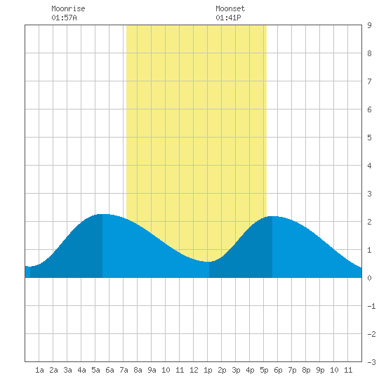 Pleasant Hill Landing tide chart for Sunday, December 18, 2022