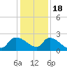 Pleasant Hill Landing tide chart for Sunday, December 18, 2022