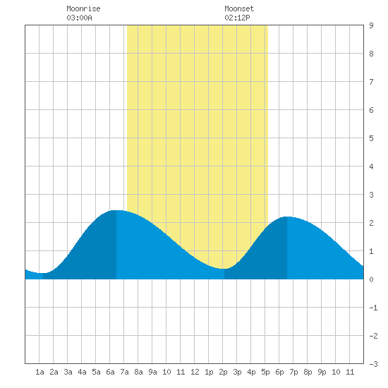Pleasant Hill Landing tide chart for Monday, December 19, 2022