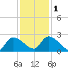 Pleasant Hill Landing tide chart for Thursday, December 1, 2022