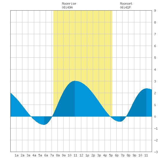 Pleasant Hill Landing tide chart for Saturday, December 24, 2022