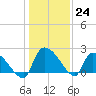 Pleasant Hill Landing tide chart for Saturday, December 24, 2022