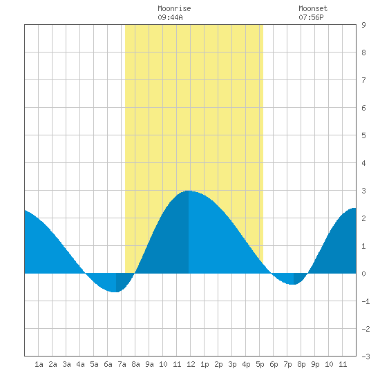 Pleasant Hill Landing tide chart for Sunday, December 25, 2022