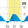 Pleasant Hill Landing tide chart for Sunday, December 25, 2022