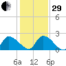 Pleasant Hill Landing tide chart for Thursday, December 29, 2022