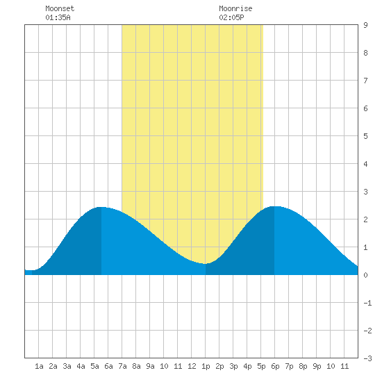 Pleasant Hill Landing tide chart for Friday, December 2, 2022