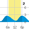 Pleasant Hill Landing tide chart for Friday, December 2, 2022