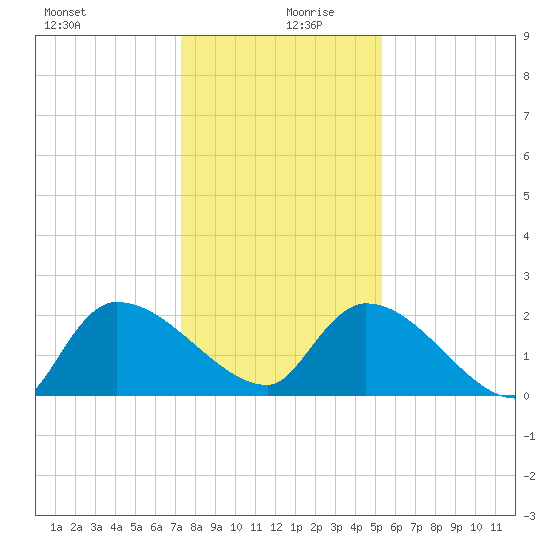 Pleasant Hill Landing tide chart for Friday, December 30, 2022