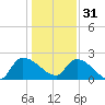 Pleasant Hill Landing tide chart for Saturday, December 31, 2022
