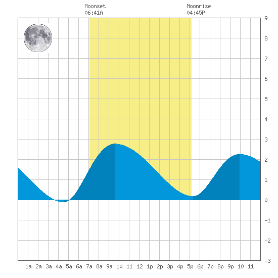 Pleasant Hill Landing tide chart for Wednesday, December 7, 2022