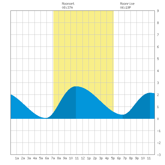 Pleasant Hill Landing tide chart for Friday, December 9, 2022