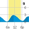 Pleasant Hill Landing tide chart for Friday, December 9, 2022