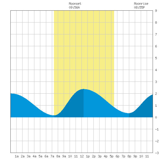 Pleasant Hill Landing tide chart for Tuesday, January 10, 2023