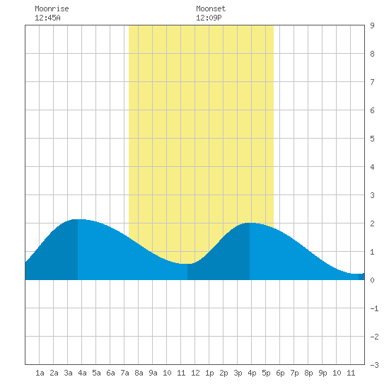 Pleasant Hill Landing tide chart for Sunday, January 15, 2023