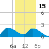 Pleasant Hill Landing tide chart for Sunday, January 15, 2023