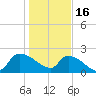 Pleasant Hill Landing tide chart for Monday, January 16, 2023