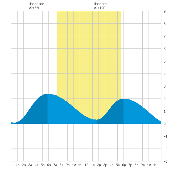 Pleasant Hill Landing tide chart for Tuesday, January 17, 2023