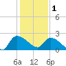 Pleasant Hill Landing tide chart for Sunday, January 1, 2023