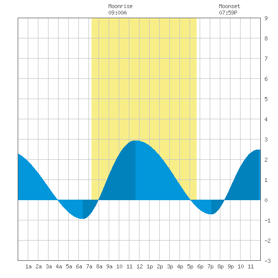 Pleasant Hill Landing tide chart for Monday, January 23, 2023
