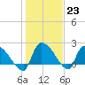 Pleasant Hill Landing tide chart for Monday, January 23, 2023